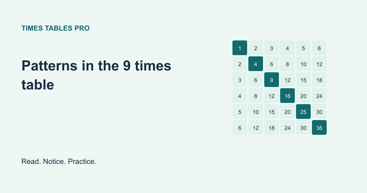 Multiplication grid illustrating the learning guide