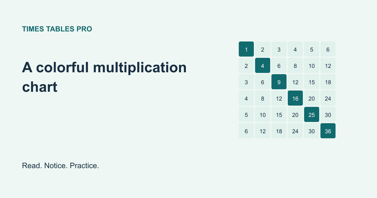 Multiplication grid illustrating the learning guide