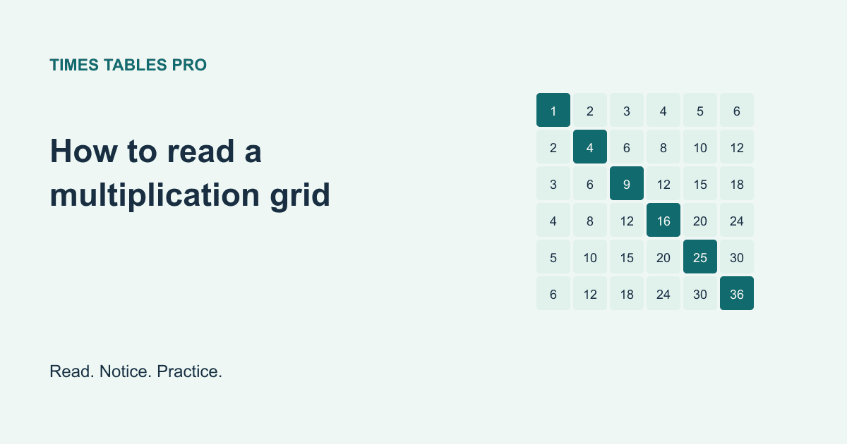 Multiplication grid illustrating the learning guide