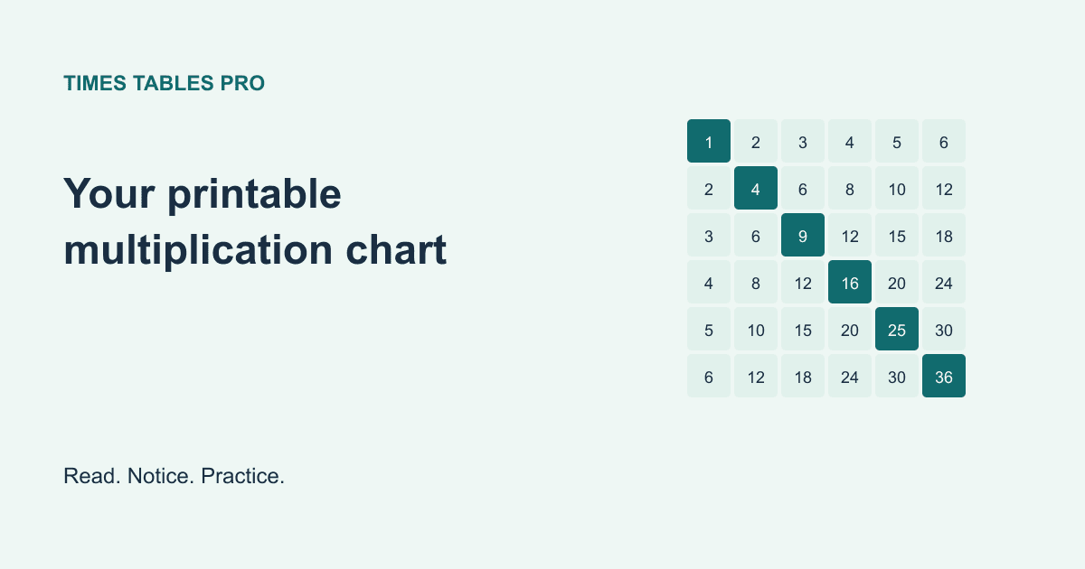 Multiplication grid illustrating the learning guide